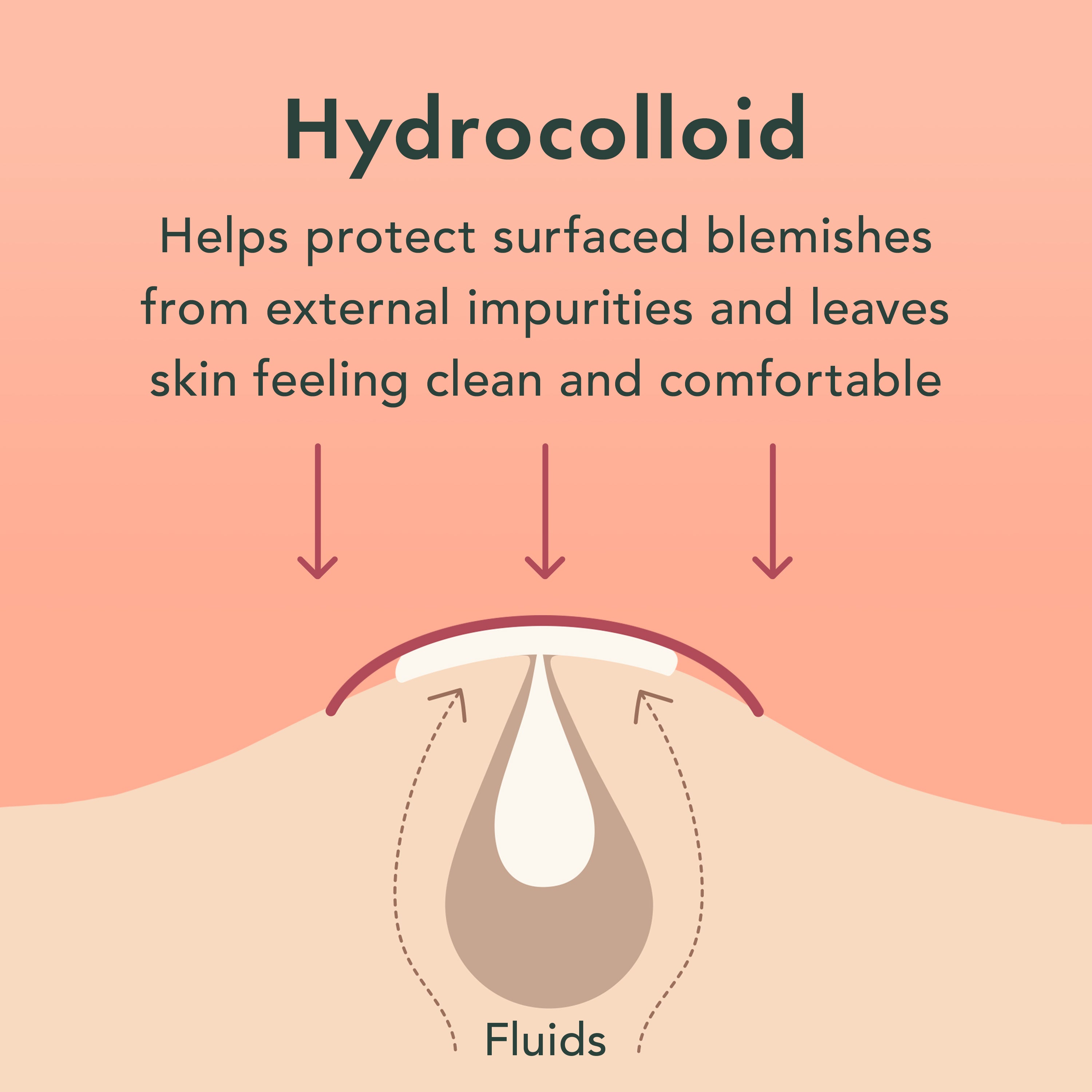 Illustration of hydrocolloid dressing with text explaining its benefits on a pink background