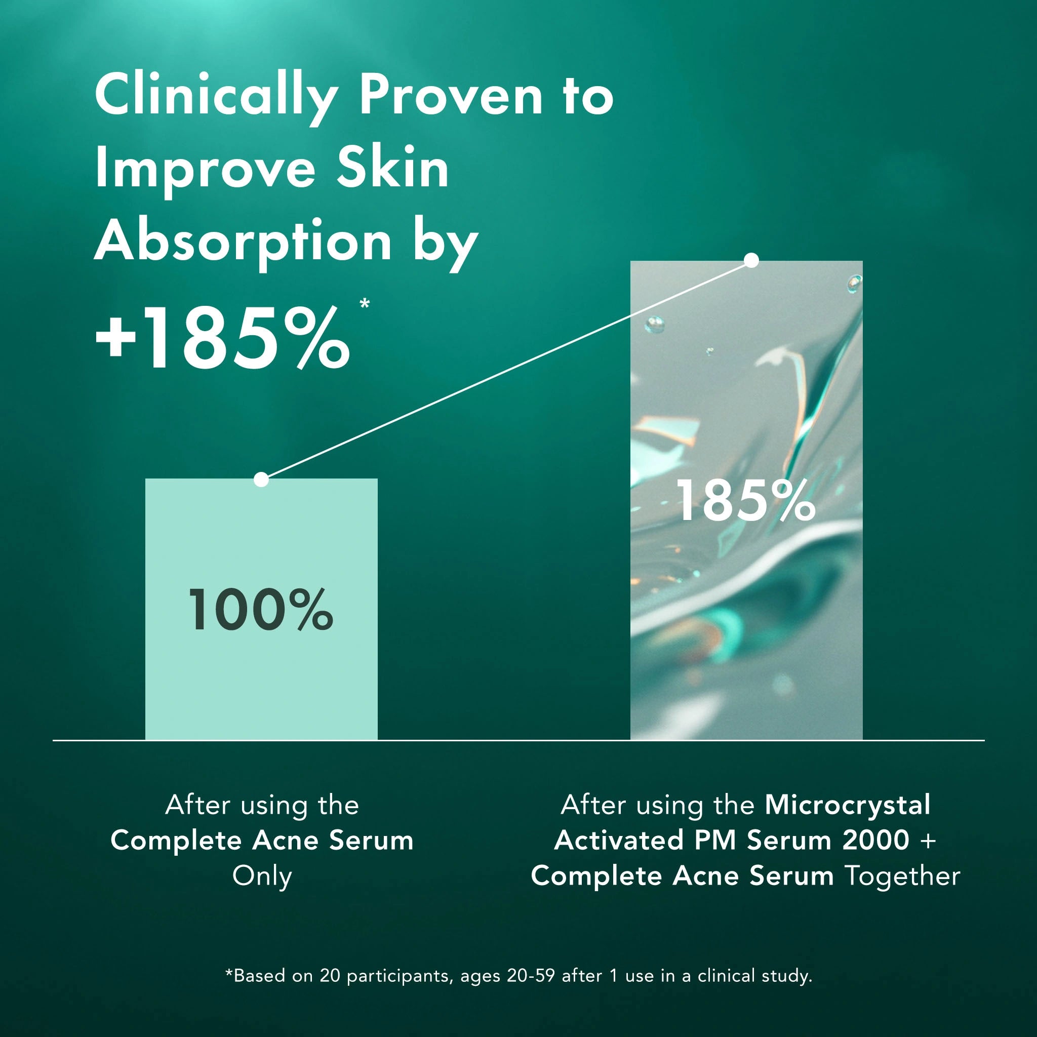 Graph showing improvement in skin absorption with a microneedling serum product on a teal background