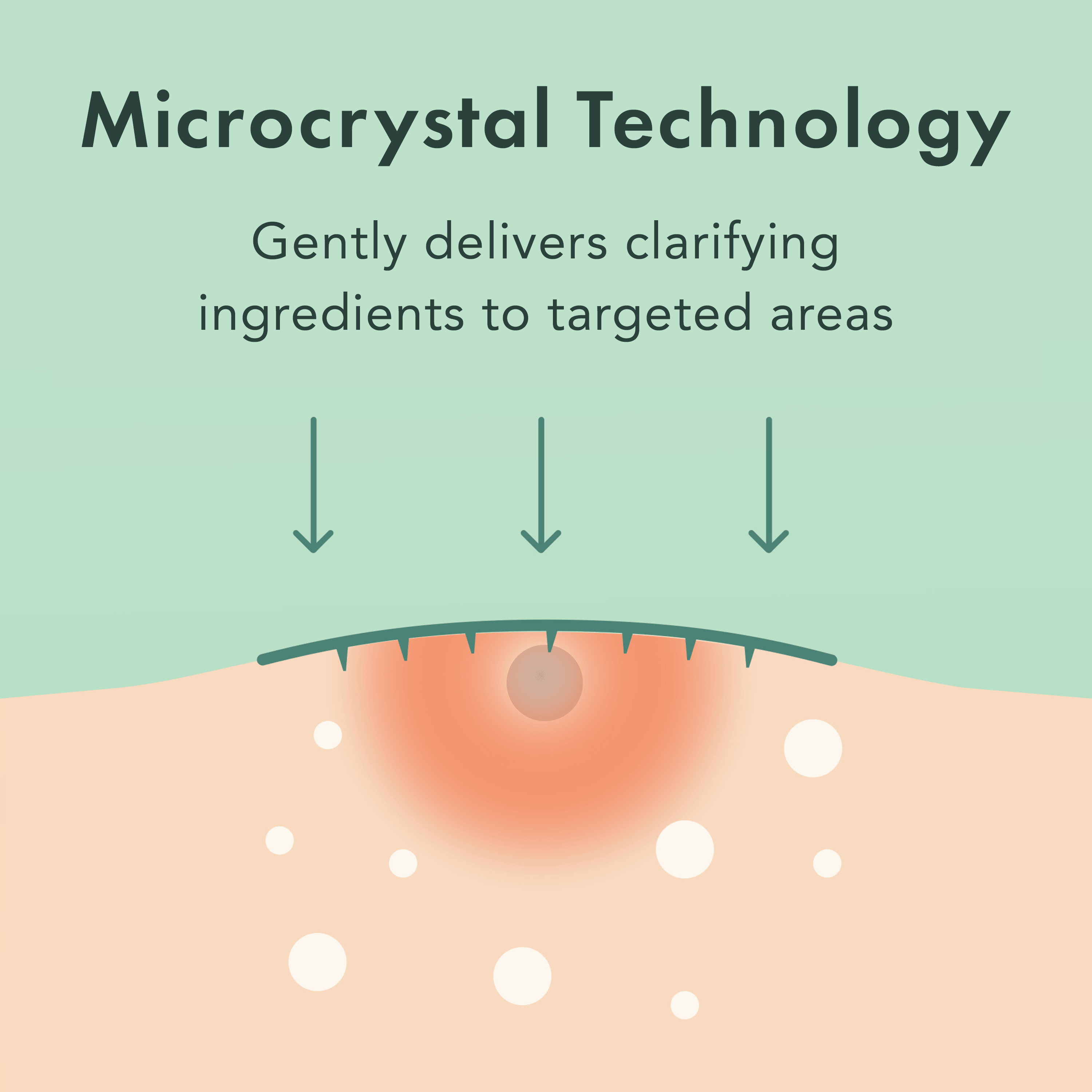 Illustration of microcrystal technology delivering ingredients to skin, with text on a green background.